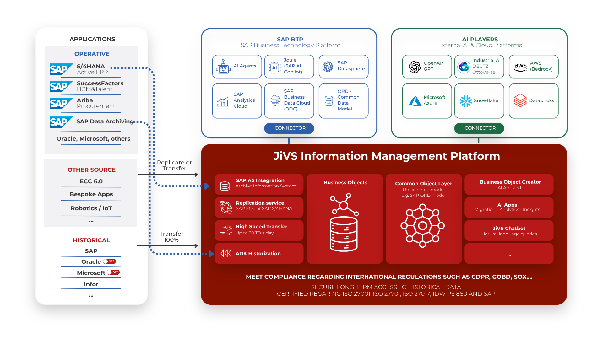 JiVS Information Management Platform architecture: SAP and non-SAP applications, SAP BTP, and external AI players connected through the JiVS IMP data fabric